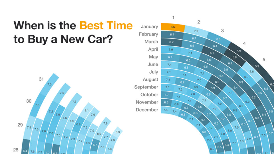 The Data Behind the Best Times to Buy a New Car TrueCar Blog